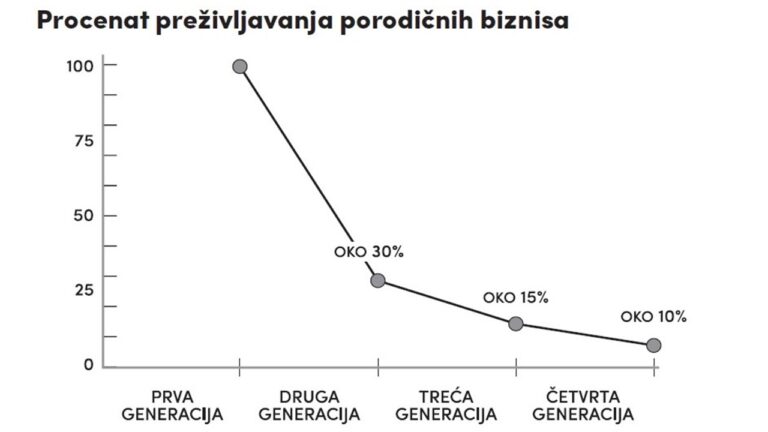 Read more about the article Zašto je neophodna profesionalizacija porodičnog biznisa